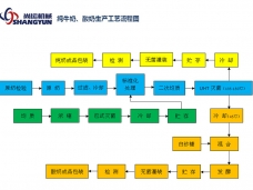 純牛奶、酸奶生產(chǎn)工藝