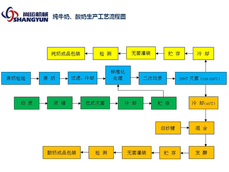 純牛奶、酸奶生產(chǎn)工藝